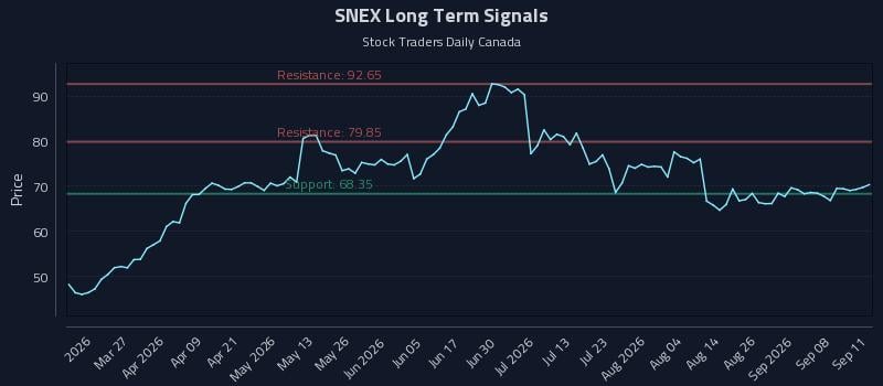 SNEX Long Term Analysis for September 13 2026 SNEX Long Term Analysis for September 13 2026