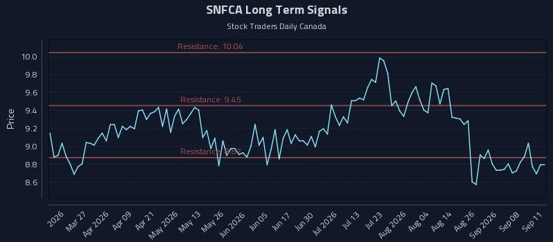 SNFCA Long Term Analysis for September 13 2026 SNFCA Long Term Analysis for September 13 2026