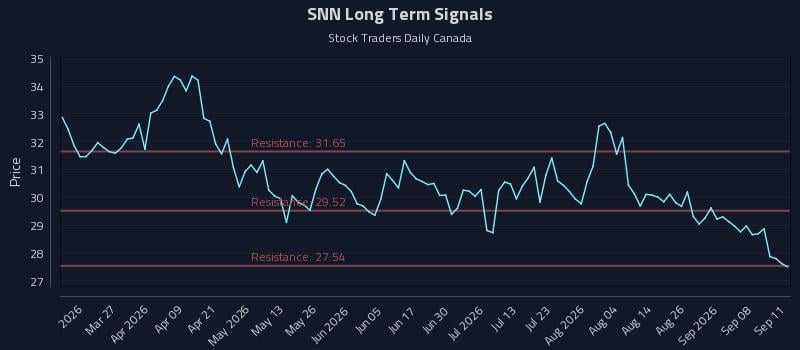 SNN Long Term Analysis for September 13 2026 SNN Long Term Analysis for September 13 2026