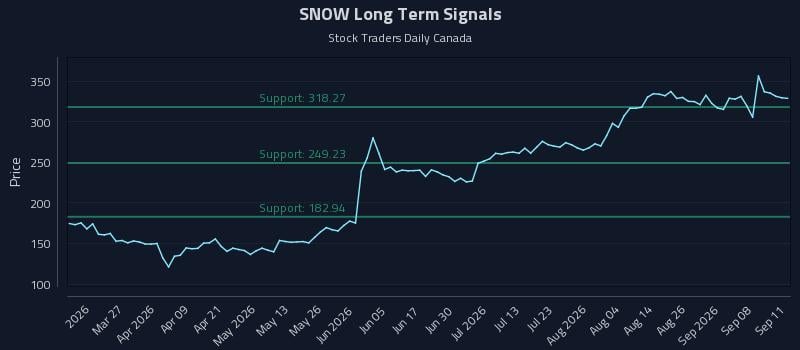 SNOW Long Term Analysis for September 13 2026 SNOW Long Term Analysis for September 13 2026