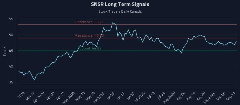SNSR Long Term Analysis for September 13 2026 SNSR Long Term Analysis for September 13 2026