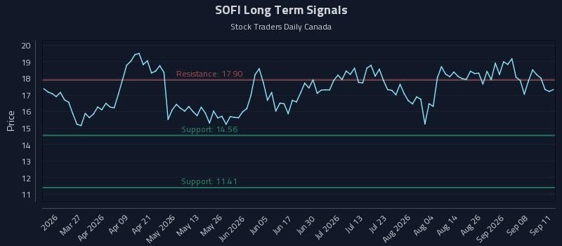 SOFI Long Term Analysis for September 13 2026 SOFI Long Term Analysis for September 13 2026