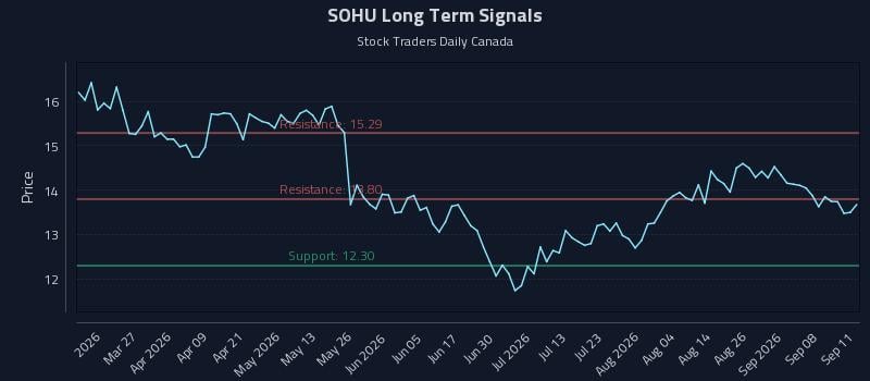 SOHU Long Term Analysis for September 13 2026 SOHU Long Term Analysis for September 13 2026