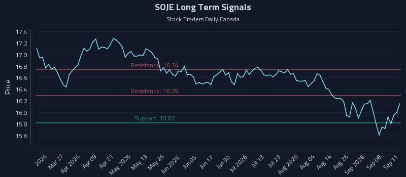 SOJE Long Term Analysis for September 13 2026 SOJE Long Term Analysis for September 13 2026