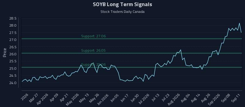 SOYB Long Term Analysis for September 13 2026