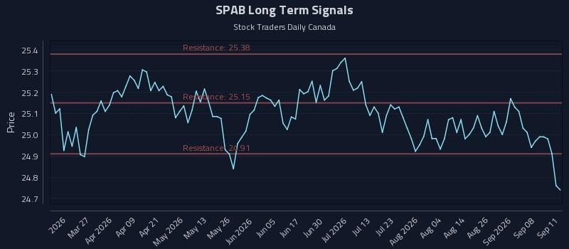 SPAB Long Term Analysis for September 13 2026