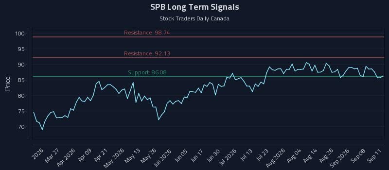 SPB Long Term Analysis for September 13 2026 SPB Long Term Analysis for September 13 2026