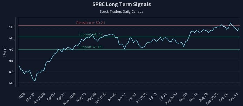 SPBC Long Term Analysis for September 13 2026 SPBC Long Term Analysis for September 13 2026