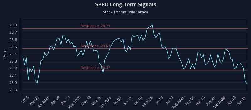 SPBO Long Term Analysis for September 13 2026 SPBO Long Term Analysis for September 13 2026