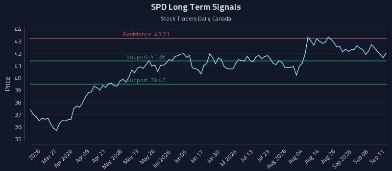 SPD Long Term Analysis for September 13 2026 SPD Long Term Analysis for September 13 2026