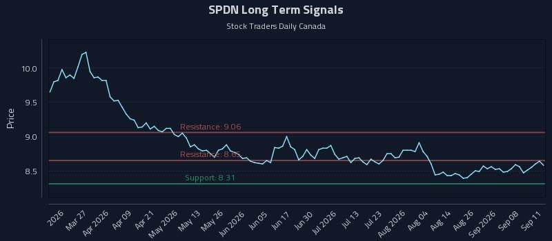 SPDN Long Term Analysis for September 13 2026 SPDN Long Term Analysis for September 13 2026