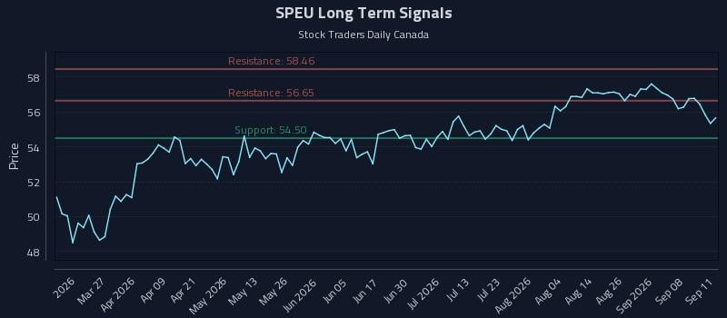 SPEU Long Term Analysis for September 13 2026 SPEU Long Term Analysis for September 13 2026