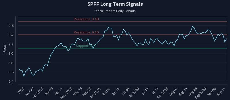 SPFF Long Term Analysis for September 13 2026 SPFF Long Term Analysis for September 13 2026