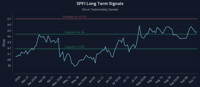 SPFI Long Term Analysis for September 13 2026