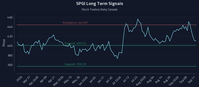 SPGI Long Term Analysis for September 13 2026 SPGI Long Term Analysis for September 13 2026