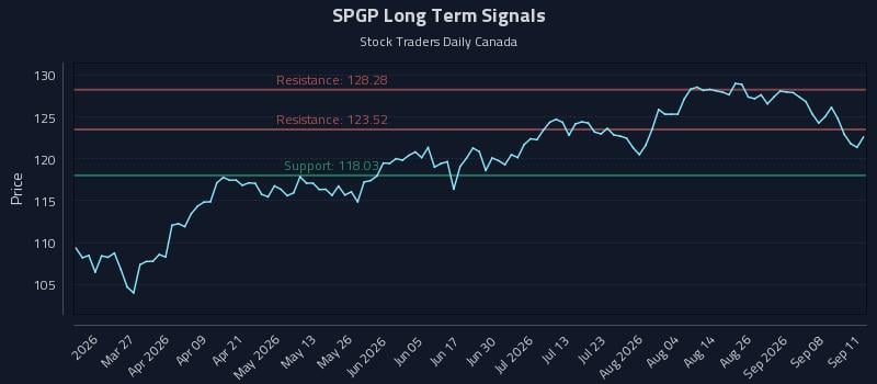 SPGP Long Term Analysis for September 13 2026 SPGP Long Term Analysis for September 13 2026