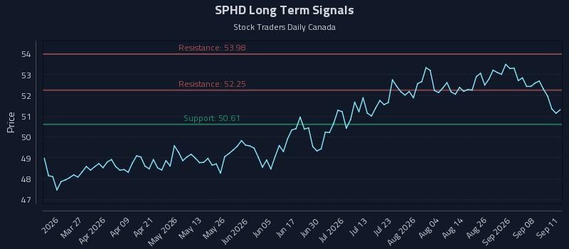 SPHD Long Term Analysis for September 13 2026 SPHD Long Term Analysis for September 13 2026