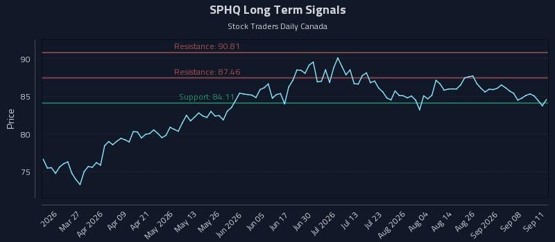SPHQ Long Term Analysis for September 13 2026 SPHQ Long Term Analysis for September 13 2026