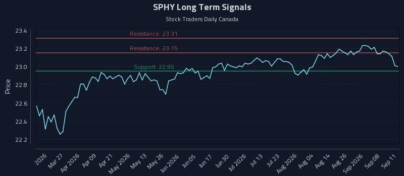 SPHY Long Term Analysis for September 13 2026 SPHY Long Term Analysis for September 13 2026