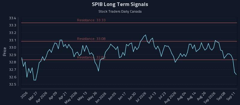 SPIB Long Term Analysis for September 13 2026 SPIB Long Term Analysis for September 13 2026