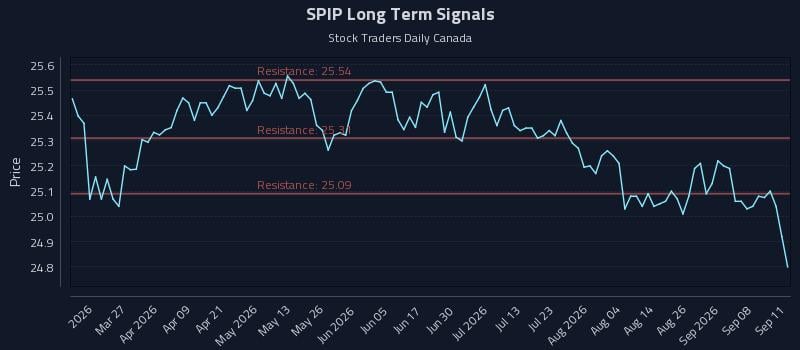 SPIP Long Term Analysis for September 13 2026 SPIP Long Term Analysis for September 13 2026