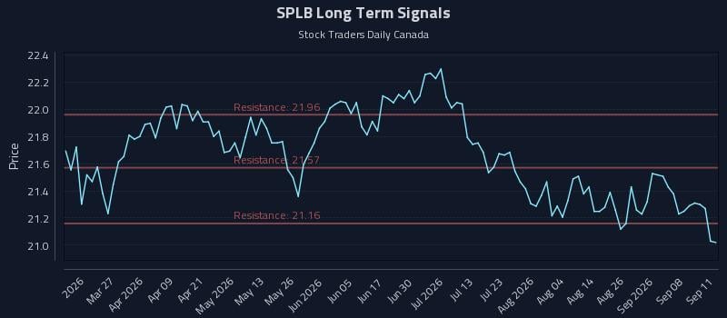 SPLB Long Term Analysis for September 13 2026 SPLB Long Term Analysis for September 13 2026