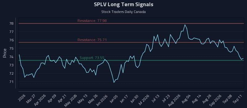SPLV Long Term Analysis for September 13 2026 SPLV Long Term Analysis for September 13 2026