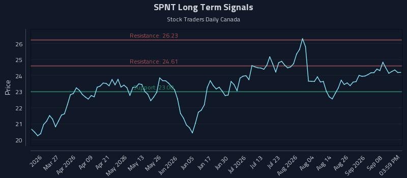 SPNT Long Term Analysis for September 13 2026 SPNT Long Term Analysis for September 13 2026