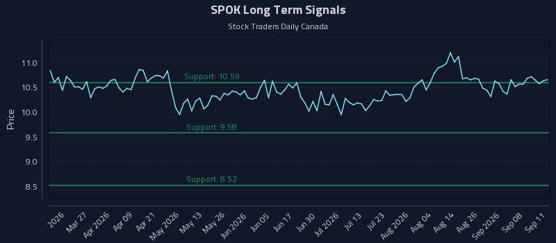 SPOK Long Term Analysis for September 13 2026 SPOK Long Term Analysis for September 13 2026