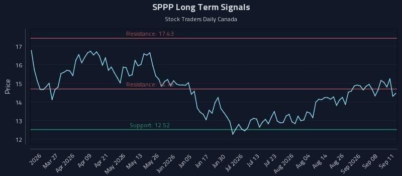SPPP Long Term Analysis for September 13 2026 SPPP Long Term Analysis for September 13 2026