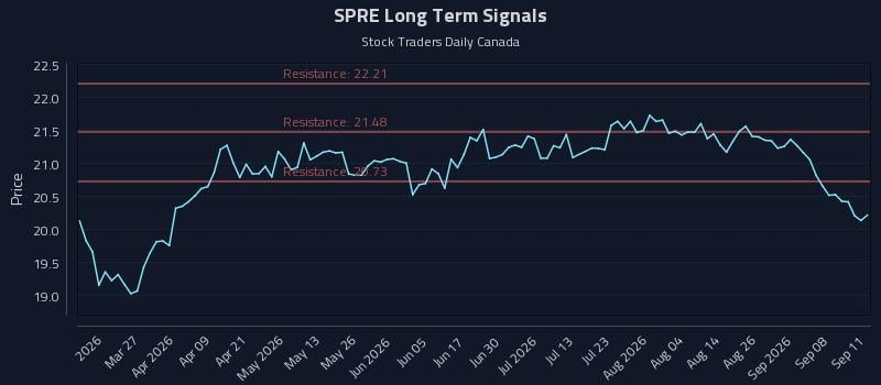 SPRE Long Term Analysis for September 13 2026 SPRE Long Term Analysis for September 13 2026
