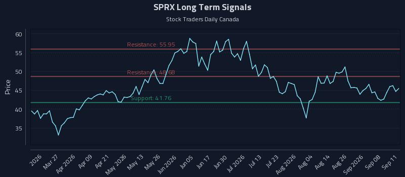 SPRX Long Term Analysis for September 13 2026 SPRX Long Term Analysis for September 13 2026