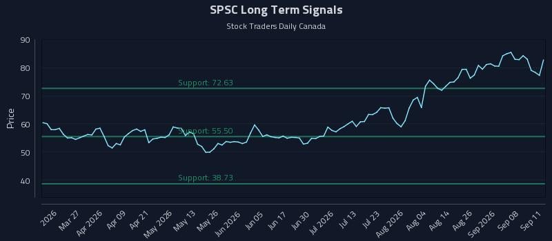 SPSC Long Term Analysis for September 13 2026 SPSC Long Term Analysis for September 13 2026