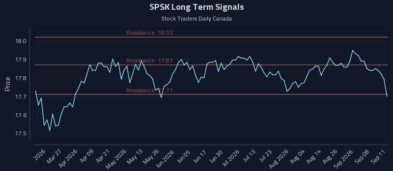 SPSK Long Term Analysis for September 13 2026 SPSK Long Term Analysis for September 13 2026