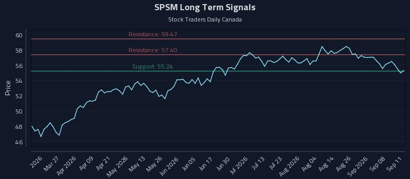SPSM Long Term Analysis for September 13 2026