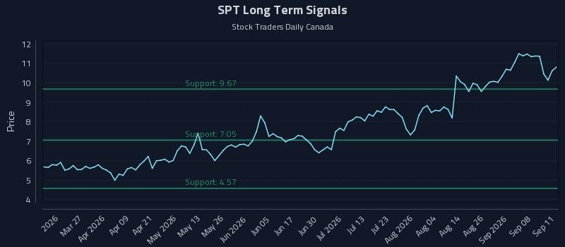 SPT Long Term Analysis for September 13 2026 SPT Long Term Analysis for September 13 2026