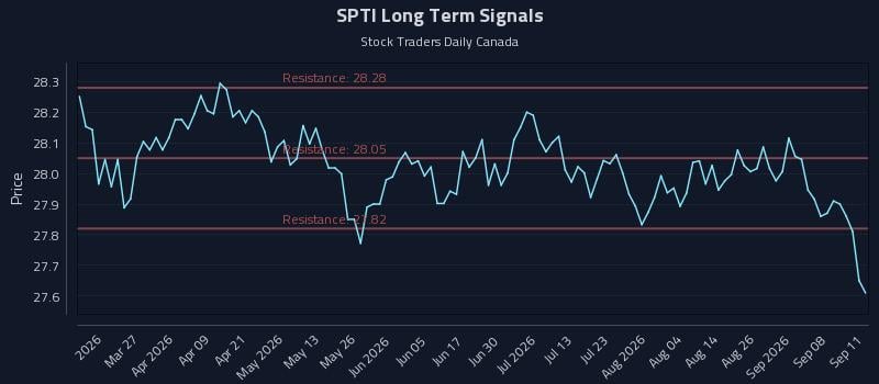 SPTI Long Term Analysis for September 13 2026 SPTI Long Term Analysis for September 13 2026