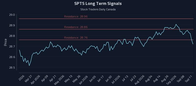 SPTS Long Term Analysis for September 13 2026 SPTS Long Term Analysis for September 13 2026