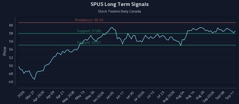 SPUS Long Term Analysis for September 13 2026 SPUS Long Term Analysis for September 13 2026