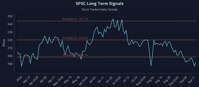 SPXC Long Term Analysis for September 13 2026 SPXC Long Term Analysis for September 13 2026