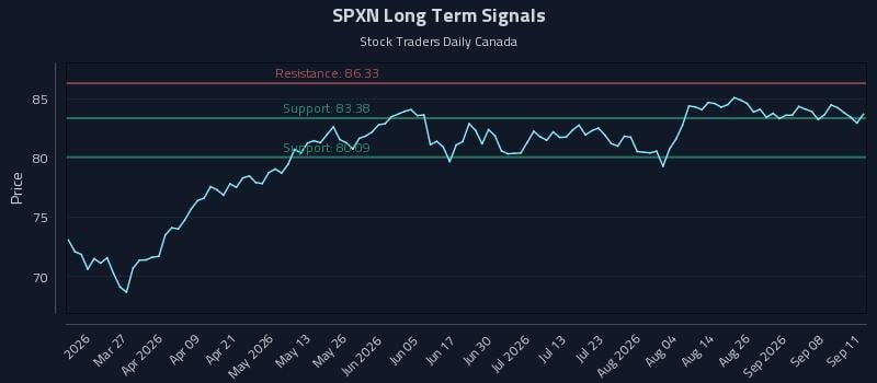 SPXN Long Term Analysis for September 13 2026 SPXN Long Term Analysis for September 13 2026