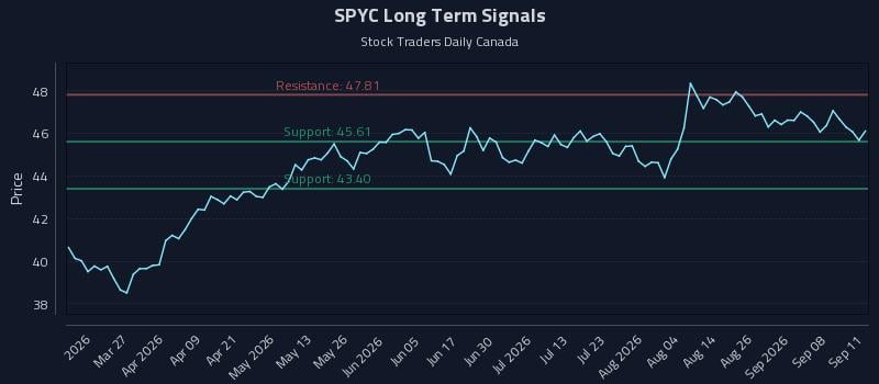 SPYC Long Term Analysis for September 13 2026 SPYC Long Term Analysis for September 13 2026