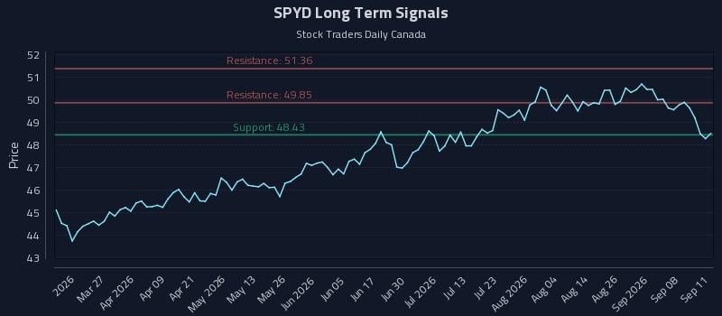 SPYD Long Term Analysis for September 13 2026 SPYD Long Term Analysis for September 13 2026
