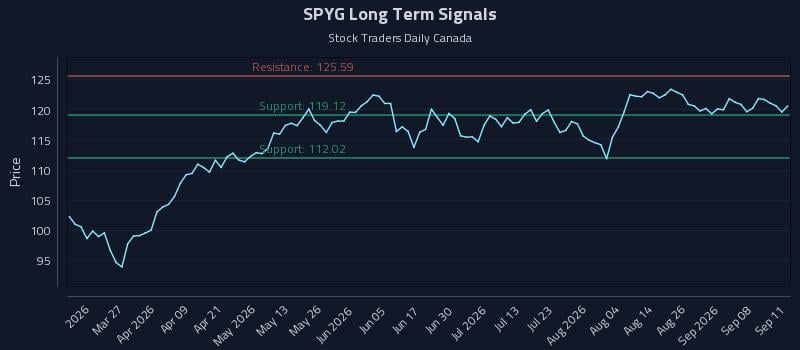 SPYG Long Term Analysis for September 13 2026 SPYG Long Term Analysis for September 13 2026