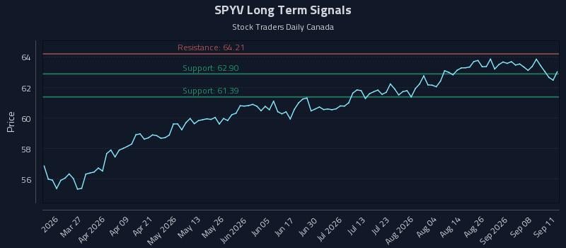 SPYV Long Term Analysis for September 13 2026 SPYV Long Term Analysis for September 13 2026
