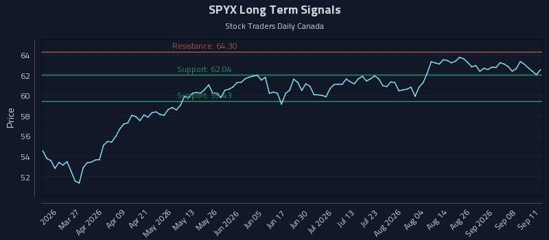 SPYX Long Term Analysis for September 13 2026 SPYX Long Term Analysis for September 13 2026