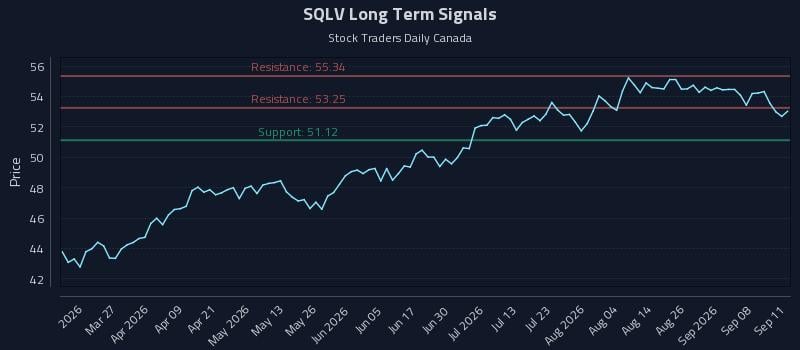 SQLV Long Term Analysis for September 13 2026 SQLV Long Term Analysis for September 13 2026