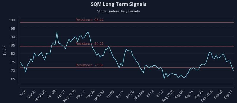 SQM Long Term Analysis for September 13 2026 SQM Long Term Analysis for September 13 2026