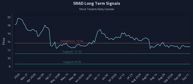 SRAD Long Term Analysis for September 13 2026 SRAD Long Term Analysis for September 13 2026