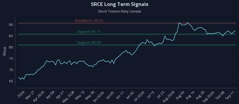 SRCE Long Term Analysis for September 13 2026
